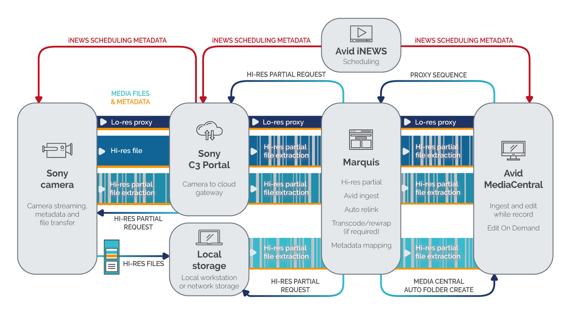 Our innovative cloud-based workflow integrates Avid MediaCentral, Sony Electronics’ C3 Portal gateway service and Marquis software to get news to air faster than ever Image