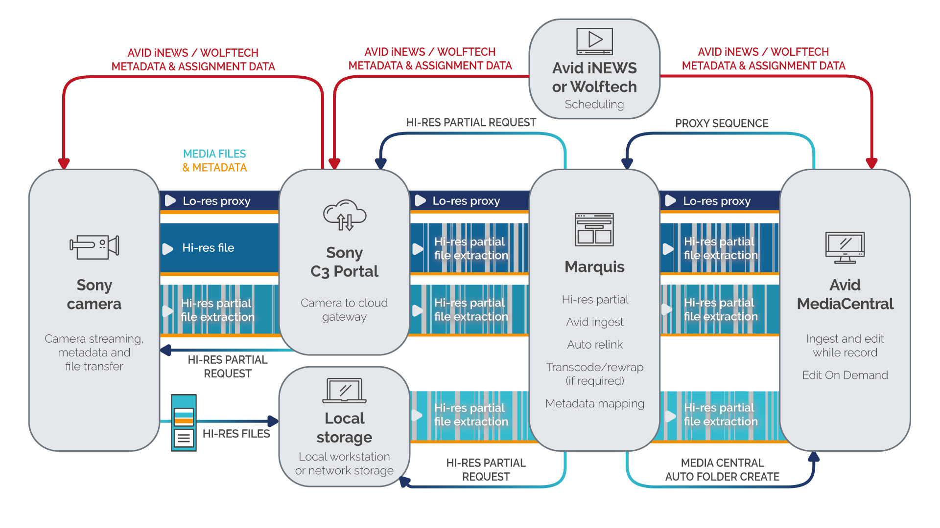 Our innovative cloud-based workflow integrates Avid MediaCentral, Sony Electronics’ C3 Portal gateway service and Marquis software to get news to air faster than ever Image